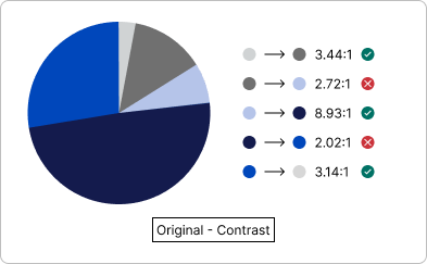 A pie chart with five segments in different shades of blue and gray. The legend on the right shows the contrast ratios for each color pair, with three pairs marked as passing (green check mark) and two pairs marked as failing (red X).